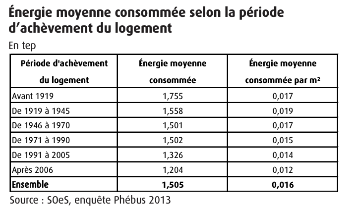 Energie moyenne consommée selon l'âge du logement